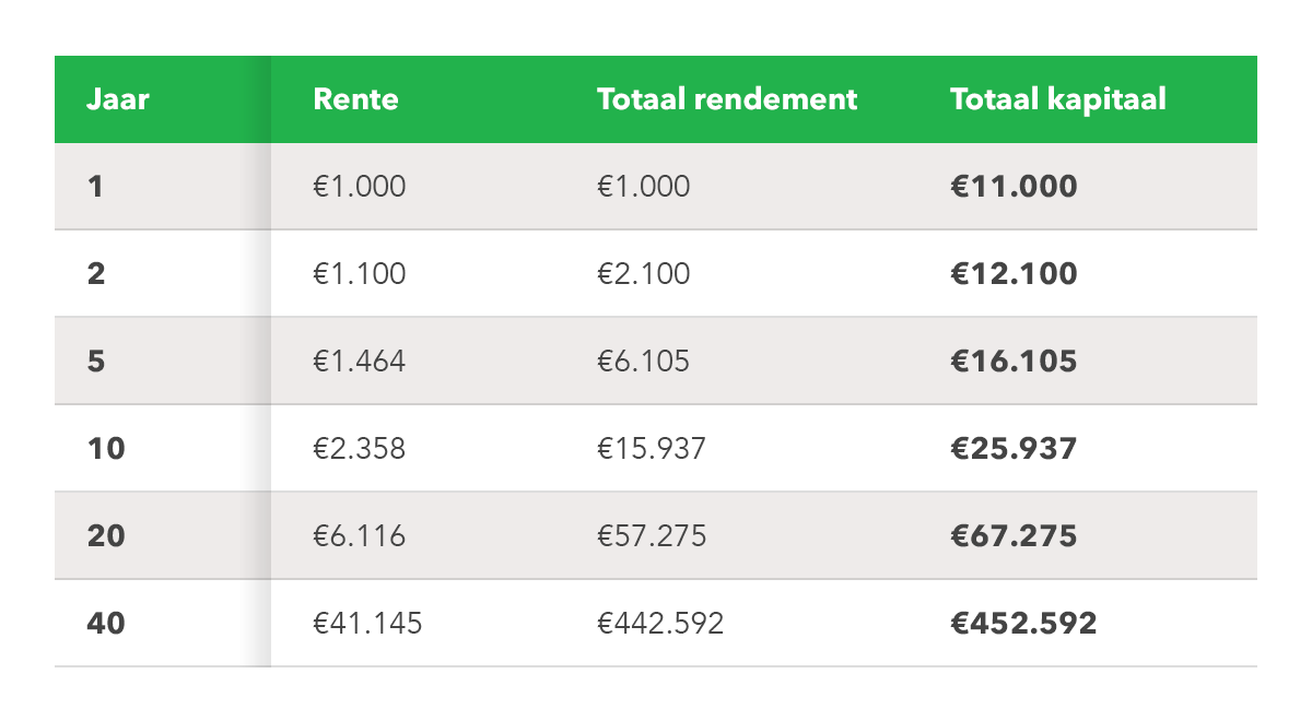 Totaal rendement van €1000, na 40 jaar herinvesteren