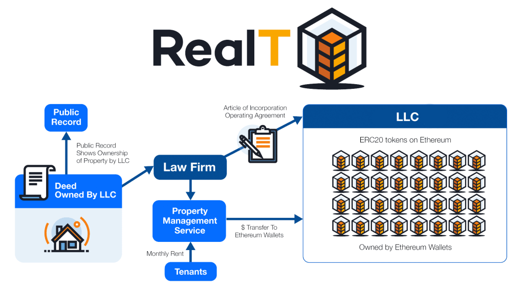 RealT tokenisatie model