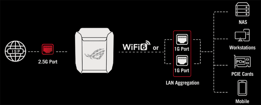 ראוטר גיימינג Asus ROG Rapture GT6 WiFi 6 - צבע לבן שלוש שנות אחריות ע"י היבואן הרשמי