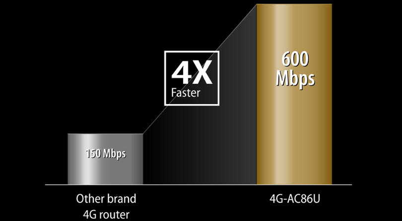 ראוטר אלחוטי Asus 4G-AC86U AC2600 LTE - צבע שחור שלוש שנות אחריות ע"י היבואן הרשמי
