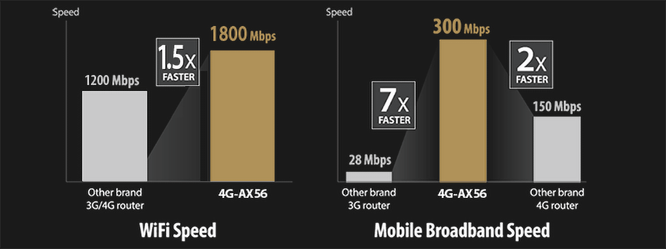 ראוטר אלחוטי Asus 4G-AX56 AX1800 WiFi 6 + 4G LTE - צבע שחור שלוש שנות אחריות ע"י היבואן הרשמי