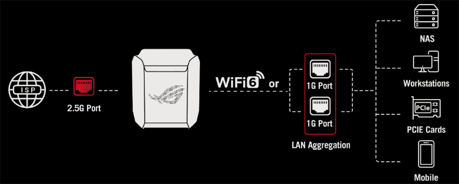 ראוטר גיימינג Asus ROG Rapture GT6 WiFi 6 שתי יחידות - צבע לבן שלוש שנות אחריות ע"י היבואן הרשמי