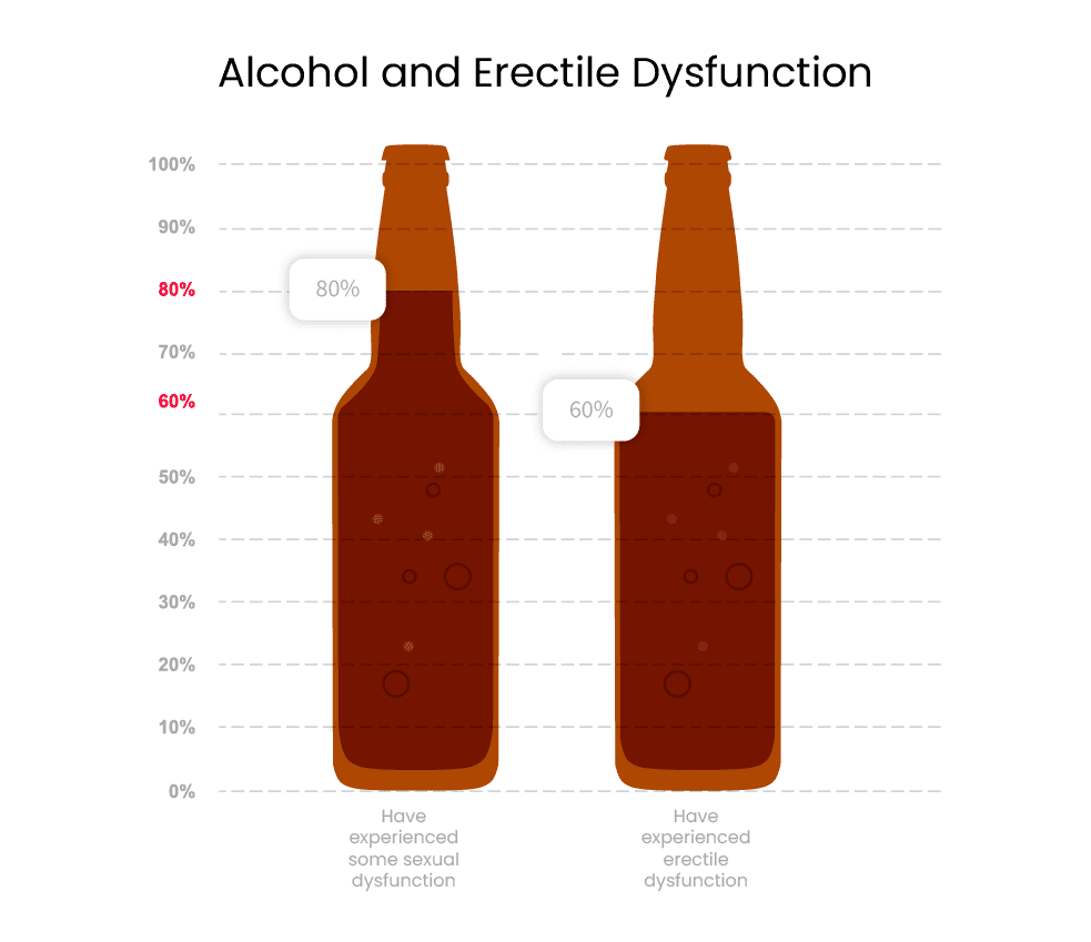 Alcohol and Sexual Performance